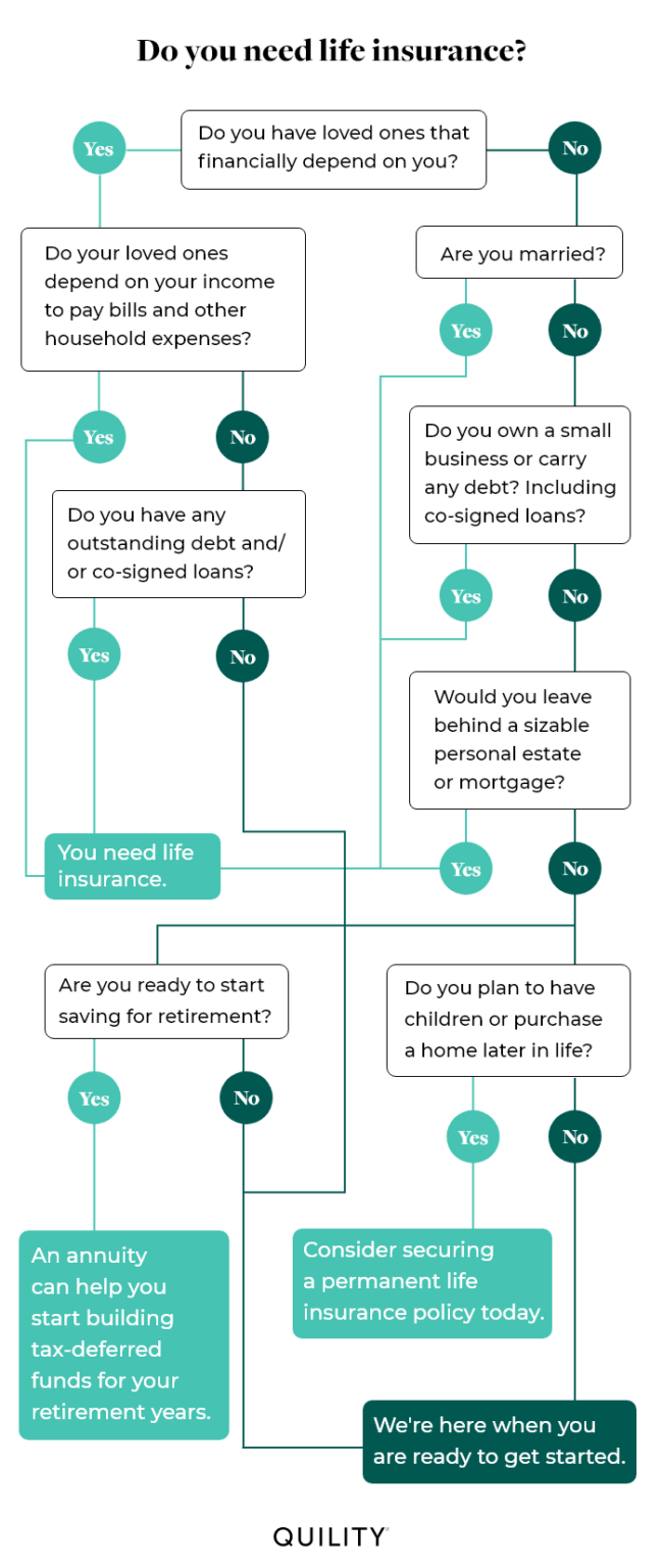 Do You Need Life Insurance? | Quility