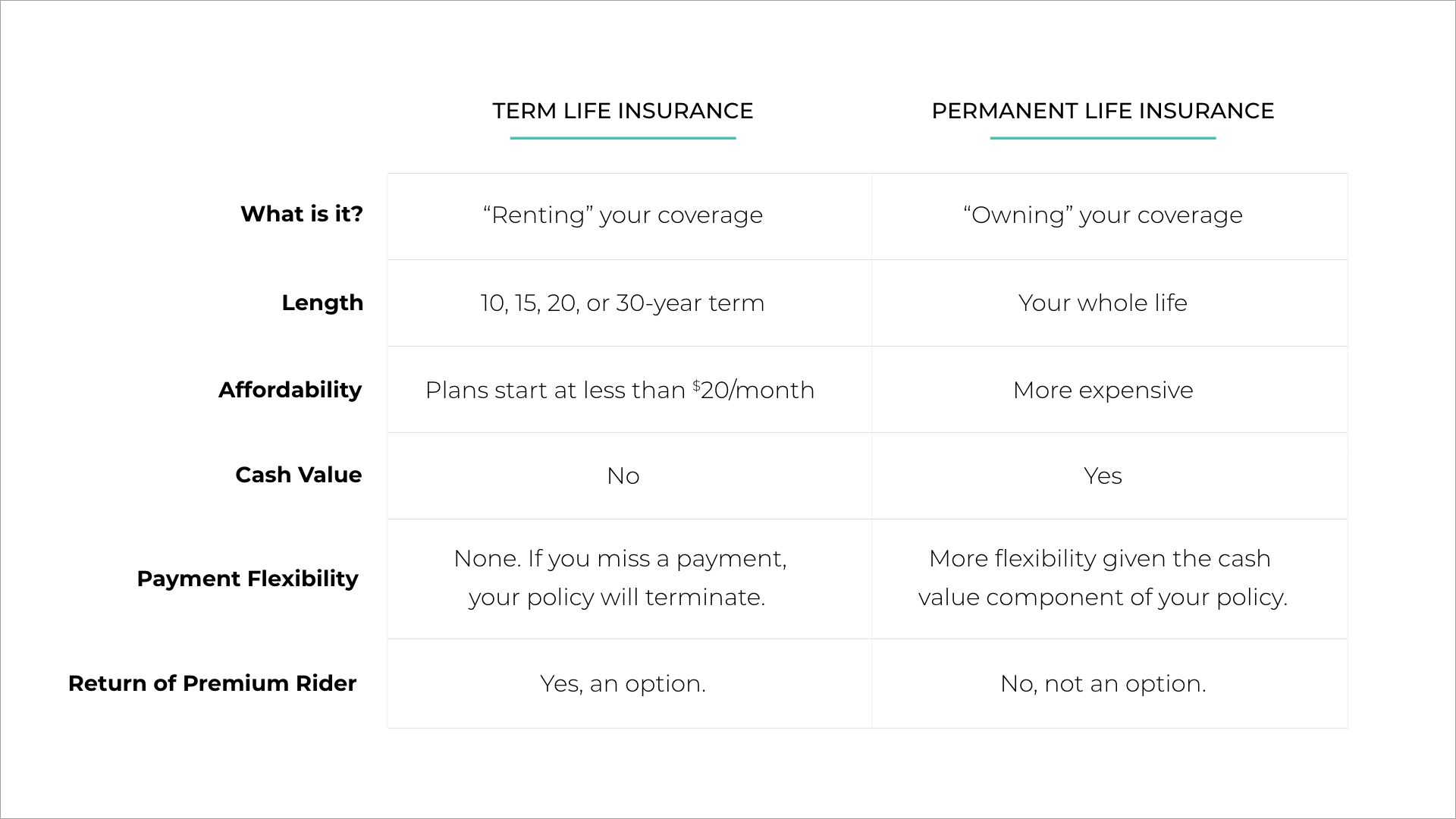term vs. permanent life insurance comparison