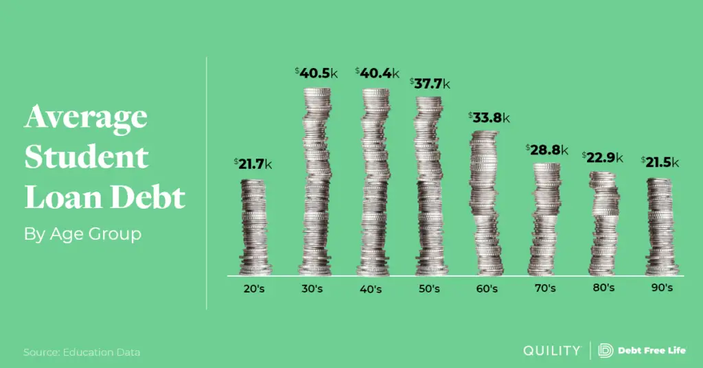 average student loan debt by age