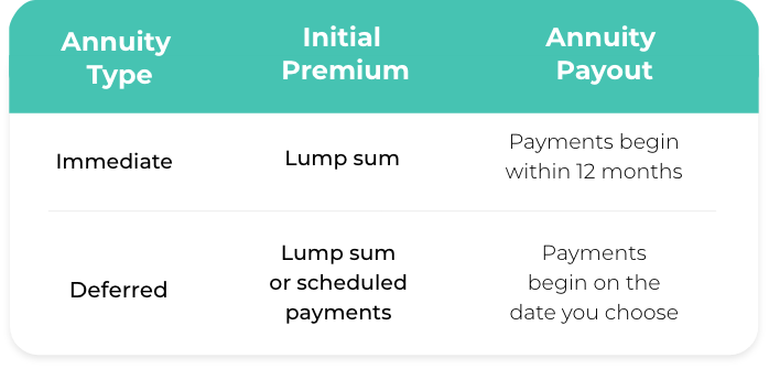 Immediate annuity pays in one year and a deferred annuity pays on the date you choose